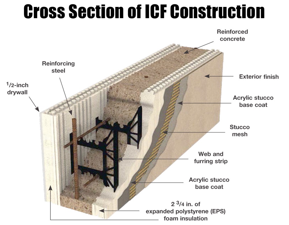 Cross-section diagram of an ICF (Insulated Concrete Form) wall — exterior finish · insulating foam · reinforced concrete · insulating foam · interior finish